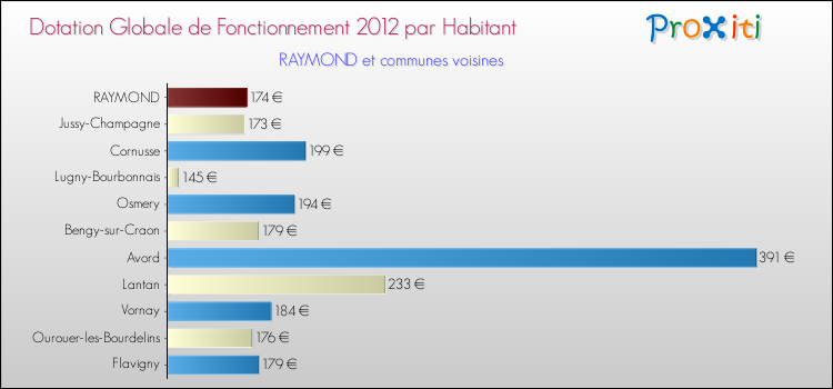 Montant des dotations globales de fonctionnement DGF par Habitant pour RAYMOND et les communes proches Comparaison des des dotations globales de fonctionnement DGF par habitant pour RAYMOND et les communes voisines