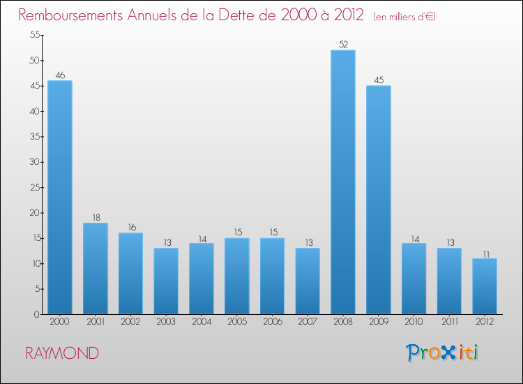 Evolution de l'annuité de la dette pour la commune de RAYMOND de 2000 à 2012 Annuités de la dette pour RAYMOND de 2000 à 2012
