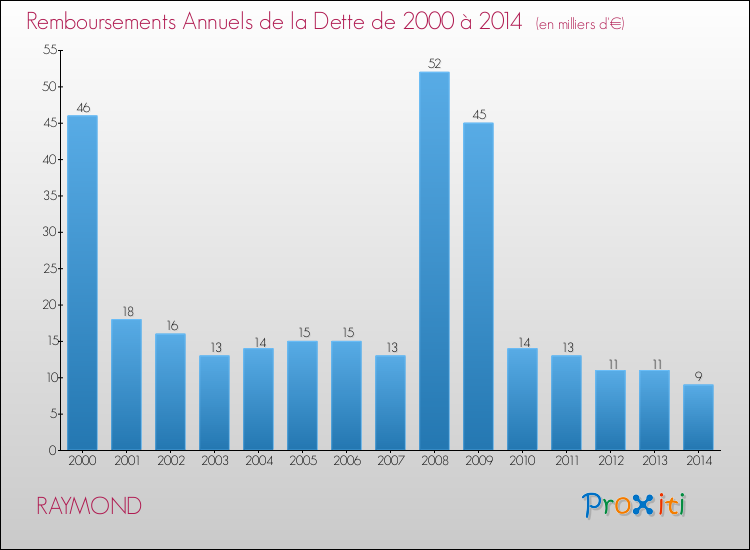 Evolution de l'annuité de la dette pour la commune de RAYMOND de 2000 à 2014 Annuités de la dette pour RAYMOND de 2000 à 2014