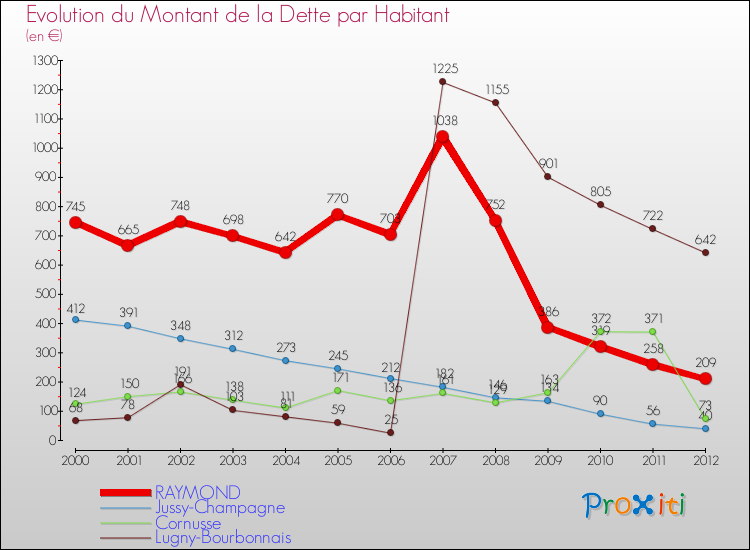 Evolution de la dette par habitant pour la commune de RAYMOND et les communes proches de 2000 à 2012 Comparaison de la dette par habitant pour RAYMOND et les communes voisines de 2000 à 2012