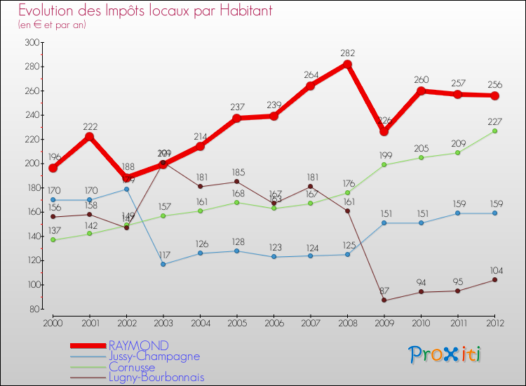 Evolution et montant des impôts locaux par Habitant pour RAYMOND et les communes proches Comparaison des impôts locaux par habitant pour RAYMOND et les communes voisines