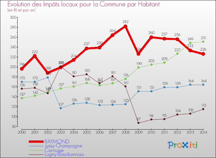 Evolution et montant des impôts locaux par Habitant pour RAYMOND et les communes proches de 2000 à 2014 Comparaison des impôts locaux par habitant pour RAYMOND et les communes voisines de 2000 à 2014