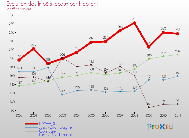 Evolution et montant des impôts locaux par Habitant pour RAYMOND et les communes proches Comparaison des impôts locaux par habitant pour RAYMOND et les communes voisines