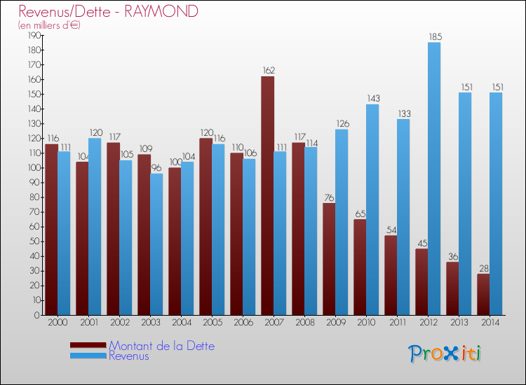 Evolution comparée de la dette et des revenus pour la commune de RAYMOND de 2000 à 2014 Comparaison de la dette et des revenus pour RAYMOND de 2000 à 2014