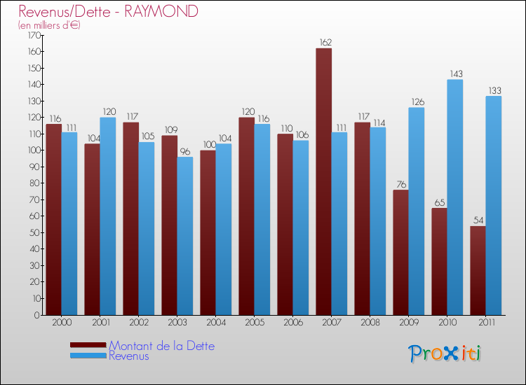 Evolution comparée de la dette et des revenus pour la commune de RAYMOND de 2000 à 2011 Comparaison de la dette et des revenus pour RAYMOND de 2000 à 2011