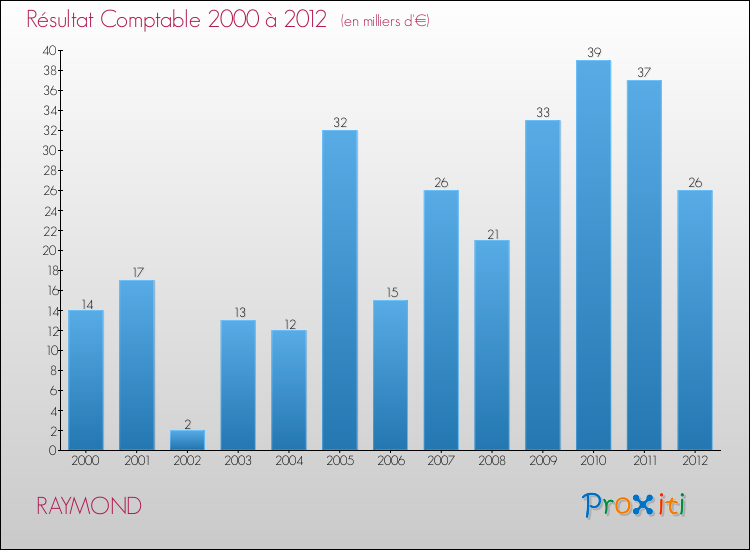 Evolution du résultat comptable pour la commune de RAYMOND de 2000 à 2012 Evolution du résultat comptable pour RAYMOND de 2000 à 2012