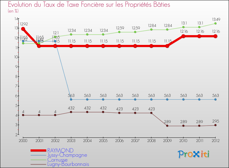 Evolution du taux de la taxe foncière sur le bati pour RAYMOND et les communes proches de 2000 à 2012 Comparaison des taux de taxe foncière sur le bati pour RAYMOND et les communes voisines de 2000 à 2012