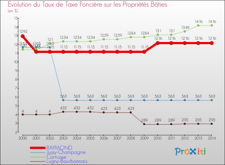 Evolution du taux de la taxe foncière sur le bati pour RAYMOND et les communes proches de 2000 à 2014 Comparaison des taux de taxe foncière sur le bati pour RAYMOND et les communes voisines de 2000 à 2014