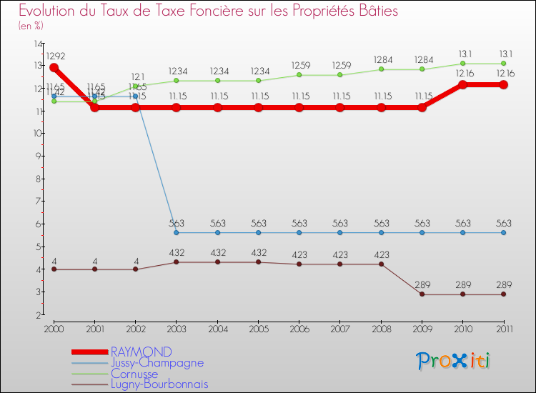 Evolution du taux de la taxe foncière sur le bati pour RAYMOND et les communes proches Comparaison des taux de taxe foncière sur le bati pour RAYMOND et les communes voisines