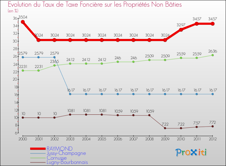 Evolution du taux de la taxe foncière sur les immeubles et terrains non batis pour RAYMOND et les communes proches de 2000 à 2012 Comparaison des taux de la taxe foncière sur les immeubles et terrains non batis pour RAYMOND et les communes voisines de 2000 à 2012