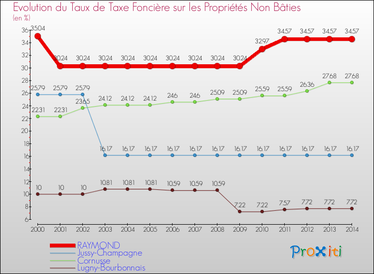 Evolution du taux de la taxe foncière sur les immeubles et terrains non batis pour RAYMOND et les communes proches de 2000 à 2014 Comparaison des taux de la taxe foncière sur les immeubles et terrains non batis pour RAYMOND et les communes voisines de 2000 à 2014