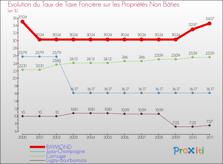 Evolution du taux de la taxe foncière sur les immeubles et terrains non batis pour RAYMOND et les communes proches Comparaison des taux de la taxe foncière sur les immeubles et terrains non batis pour RAYMOND et les communes voisines