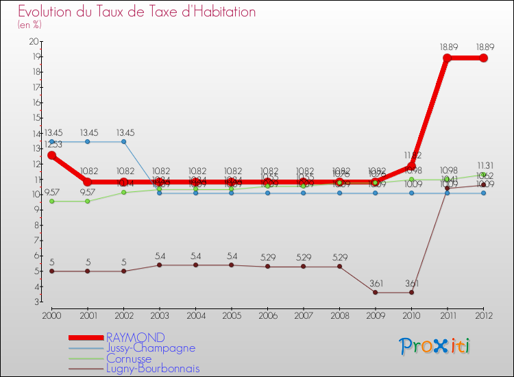 Evolution du taux de la taxe d'habitation pour RAYMOND et les communes proches Comparaison des taux de la taxe d'habitation pour RAYMOND et les communes voisines
