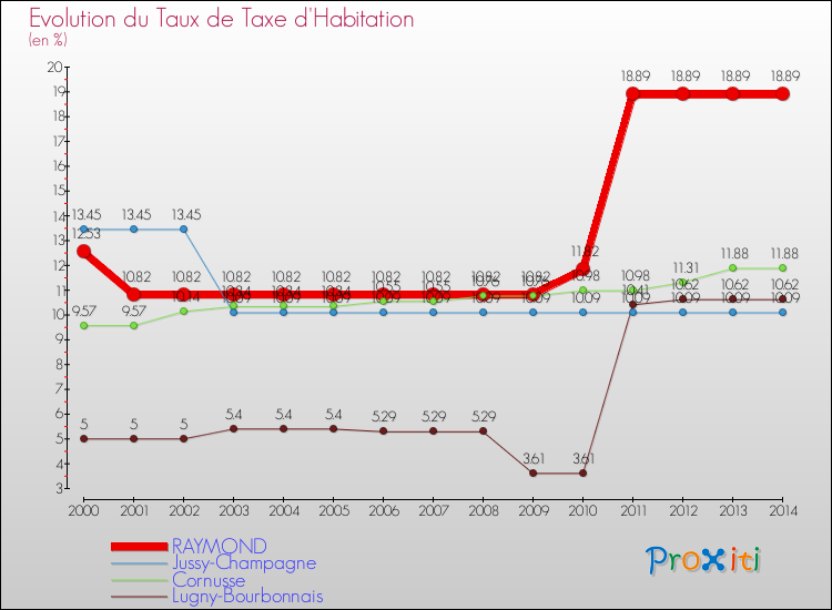 Evolution du taux de la taxe d'habitation pour RAYMOND et les communes proches de 2000 à 2014 Comparaison des taux de la taxe d'habitation pour RAYMOND et les communes voisines de 2000 à 2014