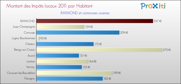 Montant des impôts locaux par Habitant pour RAYMOND et les communes proches Comparaison des impôts locaux par habitant pour RAYMOND et les communes voisines
