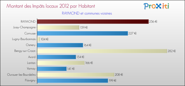 Montant des impôts locaux par Habitant pour RAYMOND et les communes proches Comparaison des impôts locaux par habitant pour RAYMOND et les communes voisines