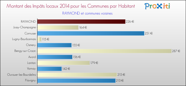 Montant des impôts locaux par Habitant pour RAYMOND et les communes proches en 2014 Comparaison des impôts locaux par habitant pour RAYMOND et les communes voisines en 2014
