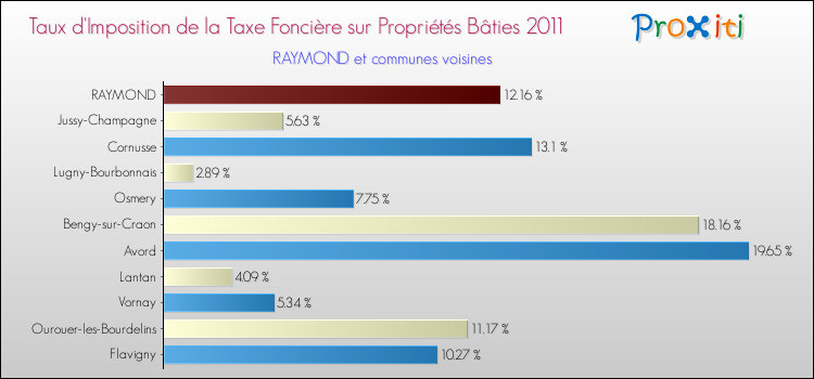 Taux d'imposition de la taxe foncière sur le bati 2011 pour RAYMOND et les communes proches Comparaison des taux d'imposition de la taxe foncière sur le bati 2011 pour RAYMOND et les communes voisines