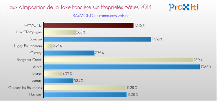 Taux d'imposition de la taxe foncière sur le bati 2014 pour RAYMOND et les communes proches Comparaison des taux d'imposition de la taxe foncière sur le bati 2014 pour RAYMOND et les communes voisines