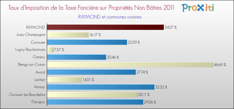 Taux d'imposition de la taxe foncière sur les immeubles et terrains non batis 2011 pour RAYMOND et les communes proches Comparaison des taux d'imposition de la taxe foncière sur les immeubles et terrains non batis 2011 pour RAYMOND et les communes voisines
