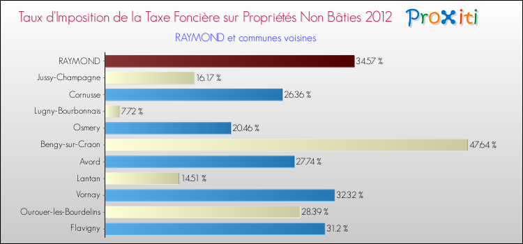 Taux d'imposition de la taxe foncière sur les immeubles et terrains non batis 2012 pour RAYMOND et les communes proches Comparaison des taux d'imposition de la taxe foncière sur les immeubles et terrains non batis 2012 pour RAYMOND et les communes voisines