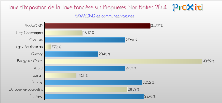 Taux d'imposition de la taxe foncière sur les immeubles et terrains non batis 2014 pour RAYMOND et les communes proches Comparaison des taux d'imposition de la taxe foncière sur les immeubles et terrains non batis 2014 pour RAYMOND et les communes voisines