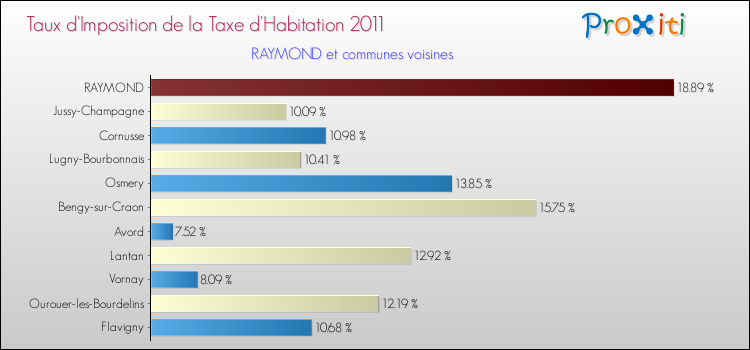 Taux d'imposition de la taxe d'habitation 2011 pour RAYMOND et les communes proches Comparaison des taux d'imposition de la taxe d'habitation 2011 pour RAYMOND et les communes voisines