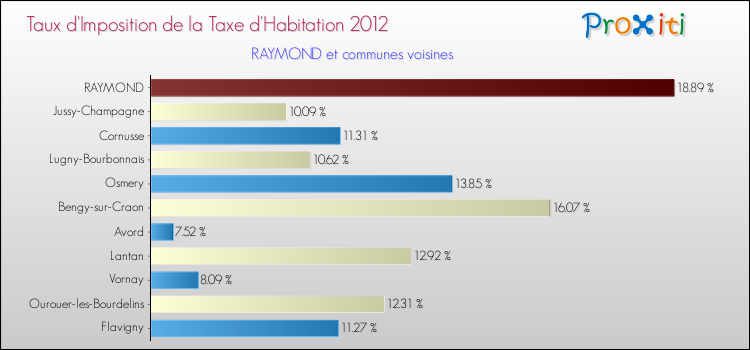 Taux d'imposition de la taxe d'habitation 2012 pour RAYMOND et les communes proches Comparaison des taux d'imposition de la taxe d'habitation 2012 pour RAYMOND et les communes voisines