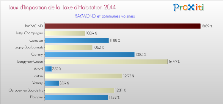 Taux d'imposition de la taxe d'habitation 2014 pour RAYMOND et les communes proches Comparaison des taux d'imposition de la taxe d'habitation 2014 pour RAYMOND et les communes voisines