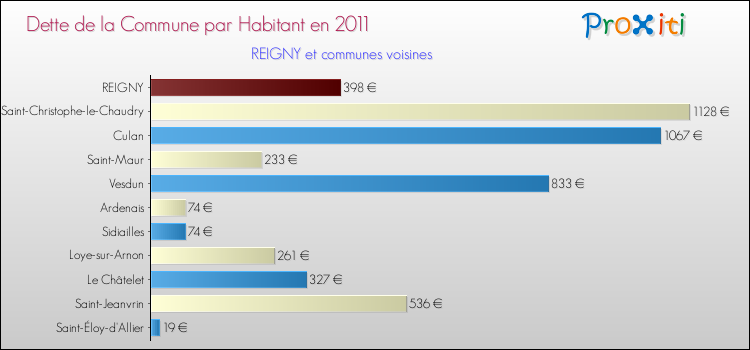 Dette par habitant de la commune en 2011 pour REIGNY et les communes proches Comparaison de la dette par habitant de la commune en 2011 pour REIGNY et les communes voisines