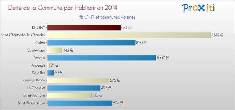 Dette par habitant de la commune en 2014 pour REIGNY et les communes proches Comparaison de la dette par habitant de la commune en 2014 pour REIGNY et les communes voisines