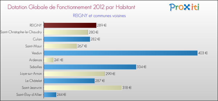 Montant des dotations globales de fonctionnement DGF par Habitant pour REIGNY et les communes proches Comparaison des des dotations globales de fonctionnement DGF par habitant pour REIGNY et les communes voisines