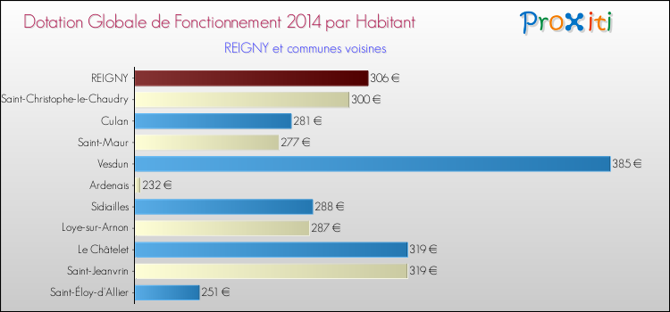 Montant des dotations globales de fonctionnement DGF par Habitant pour REIGNY et les communes proches en 2014. Comparaison des des dotations globales de fonctionnement DGF par habitant pour REIGNY et les communes voisines en 2014.