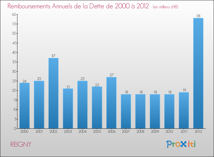 Evolution de l'annuité de la dette pour la commune de REIGNY de 2000 à 2012 Annuités de la dette pour REIGNY de 2000 à 2012