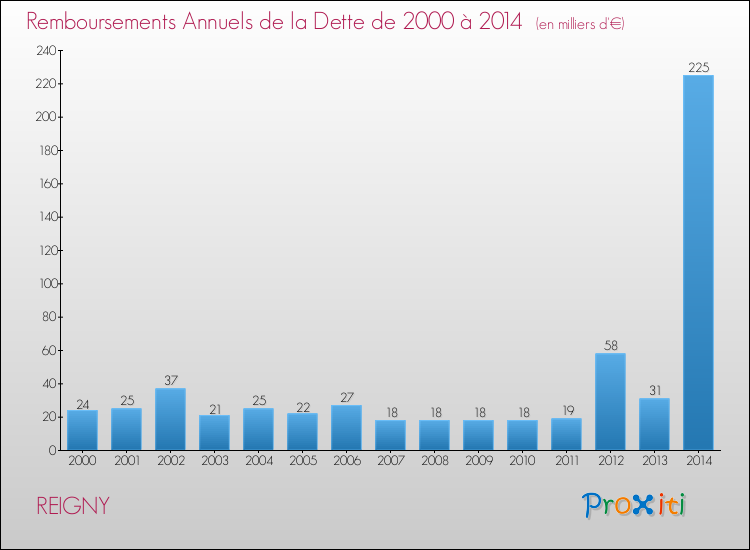 Evolution de l'annuité de la dette pour la commune de REIGNY de 2000 à 2014 Annuités de la dette pour REIGNY de 2000 à 2014