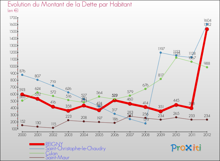 Evolution de la dette par habitant pour la commune de REIGNY et les communes proches de 2000 à 2012 Comparaison de la dette par habitant pour REIGNY et les communes voisines de 2000 à 2012