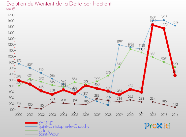 Evolution de la dette par habitant pour la commune de REIGNY et les communes proches de 2000 à 2014 Comparaison de la dette par habitant pour REIGNY et les communes voisines de 2000 à 2014