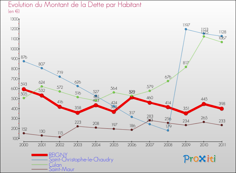 Evolution de la dette par habitant pour la commune de REIGNY et les communes proches Comparaison de la dette par habitant pour REIGNY et les communes voisines
