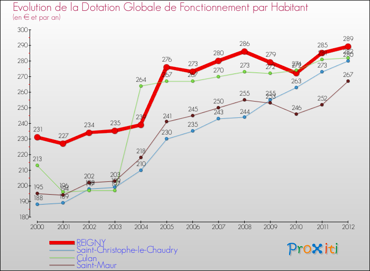 Evolution et montant de la dotation globale de fonctionnement par Habitant pour REIGNY et les communes proches Comparaison des dotations globales de fonctionnement par habitant pour REIGNY et les communes voisines