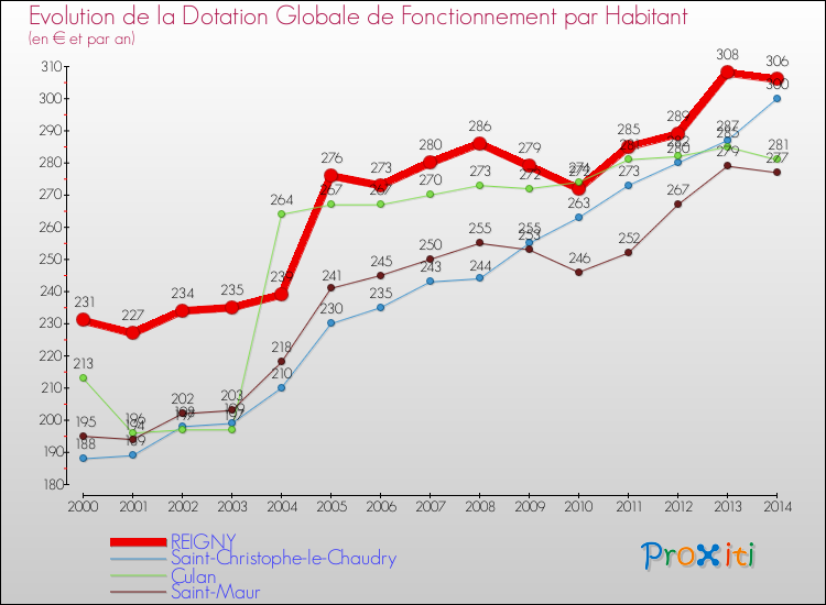 Evolution et montant de la dotation globale de fonctionnement par Habitant pour REIGNY et les communes proches de 2000 à 2014. Comparaison des dotations globales de fonctionnement par habitant pour REIGNY et les communes voisines de 2000 à 2014.