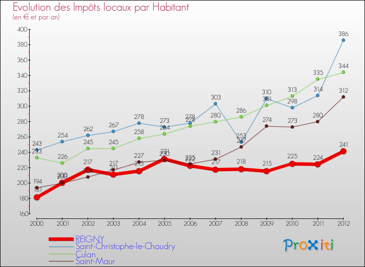 Evolution et montant des impôts locaux par Habitant pour REIGNY et les communes proches Comparaison des impôts locaux par habitant pour REIGNY et les communes voisines