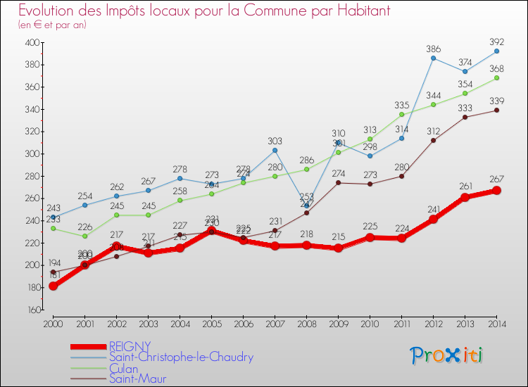 Evolution et montant des impôts locaux par Habitant pour REIGNY et les communes proches de 2000 à 2014 Comparaison des impôts locaux par habitant pour REIGNY et les communes voisines de 2000 à 2014