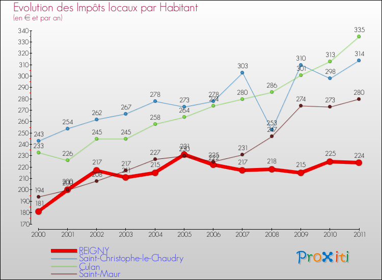 Evolution et montant des impôts locaux par Habitant pour REIGNY et les communes proches Comparaison des impôts locaux par habitant pour REIGNY et les communes voisines