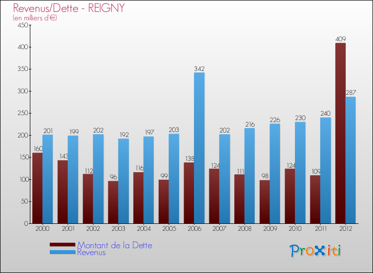 Evolution comparée de la dette et des revenus pour la commune de REIGNY de 2000 à 2012 Comparaison de la dette et des revenus pour REIGNY de 2000 à 2012