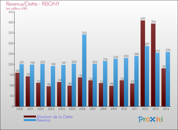 Evolution comparée de la dette et des revenus pour la commune de REIGNY de 2000 à 2014 Comparaison de la dette et des revenus pour REIGNY de 2000 à 2014