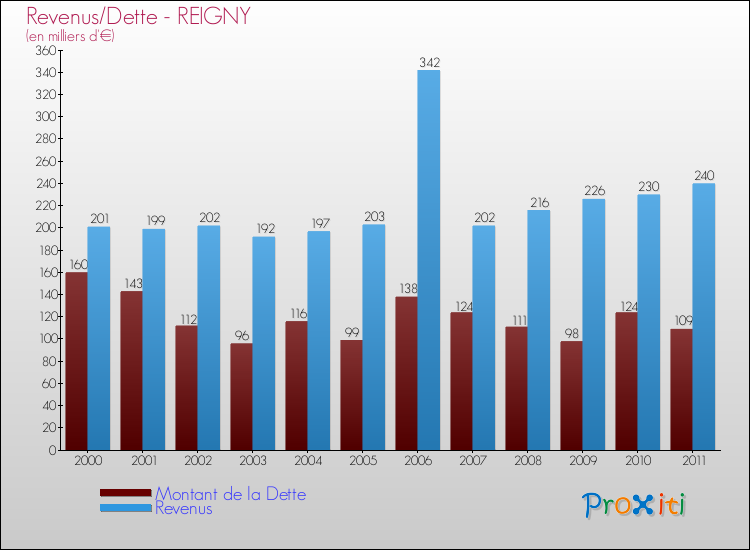Evolution comparée de la dette et des revenus pour la commune de REIGNY de 2000 à 2011 Comparaison de la dette et des revenus pour REIGNY de 2000 à 2011