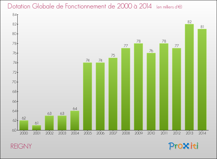 Evolution du montant de la Dotation Globale de Fonctionnement pour la commune de REIGNY de 2000 à 2014 Evolution du montant de la Dotation Globale de Fonctionnement pour REIGNY de 2000 à 2014