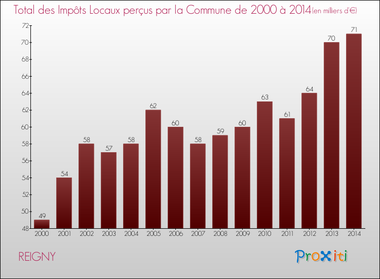 Evolution des Impôts Locaux pour la commune de REIGNY de 2000 à 2014 Evolution des Impôts Locaux pour REIGNY de 2000 à 2014