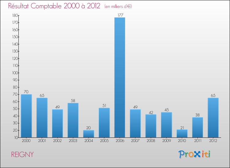 Evolution du résultat comptable pour la commune de REIGNY de 2000 à 2012 Evolution du résultat comptable pour REIGNY de 2000 à 2012