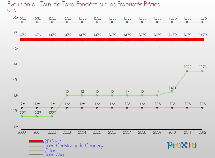 Evolution du taux de la taxe foncière sur le bati pour REIGNY et les communes proches de 2000 à 2012 Comparaison des taux de taxe foncière sur le bati pour REIGNY et les communes voisines de 2000 à 2012